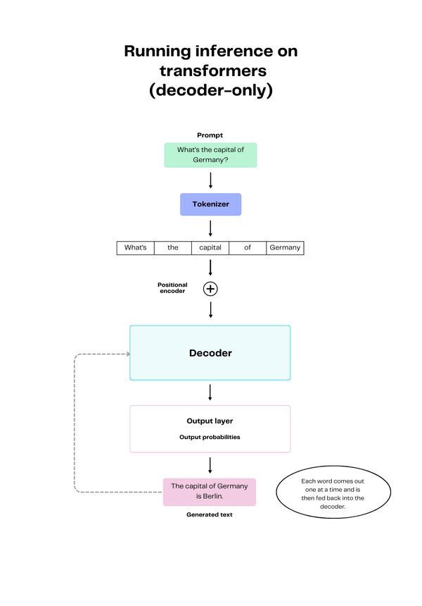 The Two Models Fueling Generative AI Products: Transformers And ...